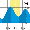 Orel Anchorage tide chart for Sunday, November 24, 2024