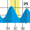 Orel Anchorage tide chart for Monday, November 25, 2024