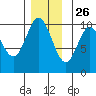 Orel Anchorage tide chart for Tuesday, November 26, 2024