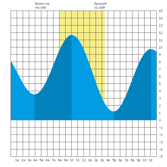 Orel Anchorage tide chart for Wednesday, November 27, 2024