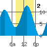 Orel Anchorage tide chart for Saturday, November 2, 2024