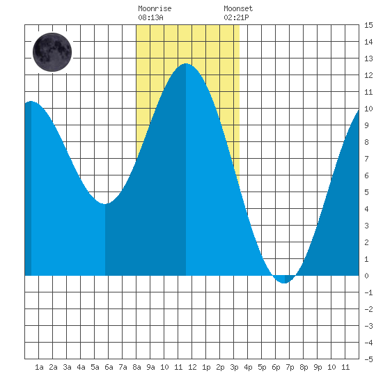 Orel Anchorage tide chart for Saturday, November 30, 2024
