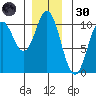 Orel Anchorage tide chart for Saturday, November 30, 2024
