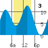 Orel Anchorage tide chart for Sunday, November 3, 2024