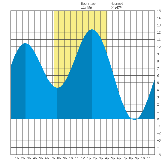 Orel Anchorage tide chart for Monday, November 4, 2024