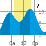 Orel Anchorage tide chart for Thursday, November 7, 2024