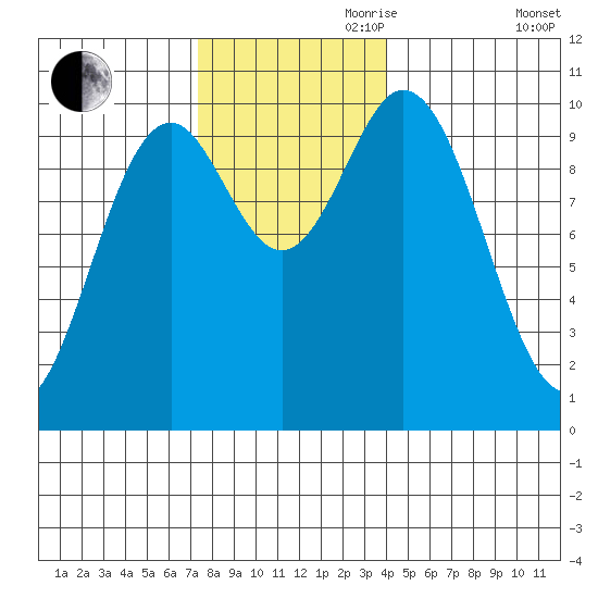Orel Anchorage tide chart for Friday, November 8, 2024