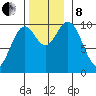 Orel Anchorage tide chart for Friday, November 8, 2024