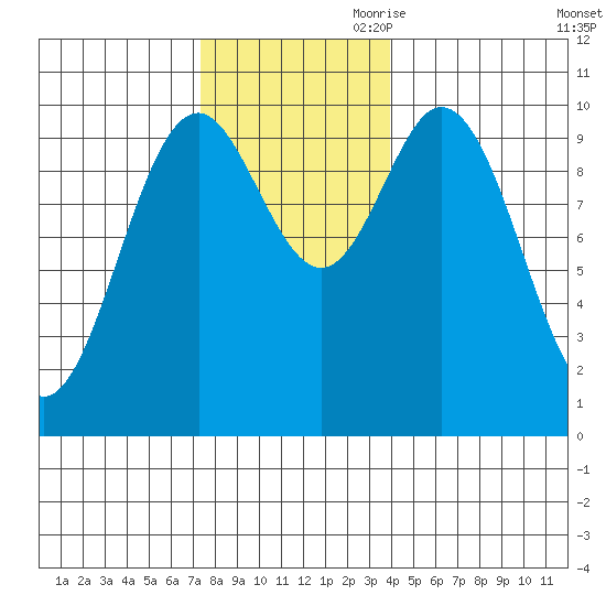 Orel Anchorage tide chart for Saturday, November 9, 2024