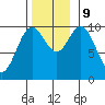 Orel Anchorage tide chart for Saturday, November 9, 2024