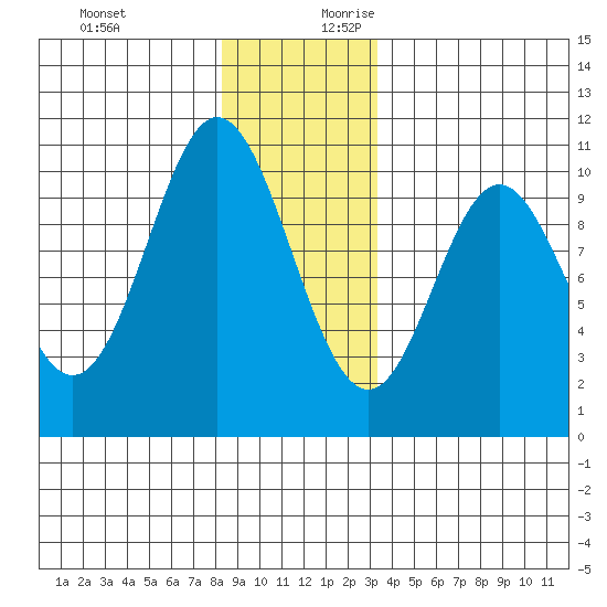 Orel Anchorage tide chart for Tuesday, December 10, 2024