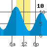 Orel Anchorage tide chart for Tuesday, December 10, 2024