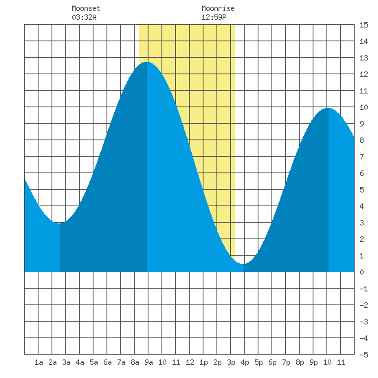 Orel Anchorage tide chart for Wednesday, December 11, 2024