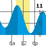 Orel Anchorage tide chart for Wednesday, December 11, 2024