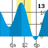 Orel Anchorage tide chart for Friday, December 13, 2024