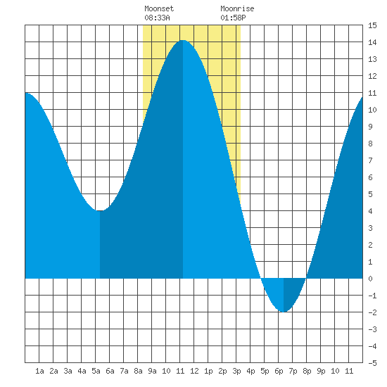 Orel Anchorage tide chart for Saturday, December 14, 2024
