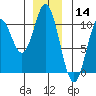 Orel Anchorage tide chart for Saturday, December 14, 2024