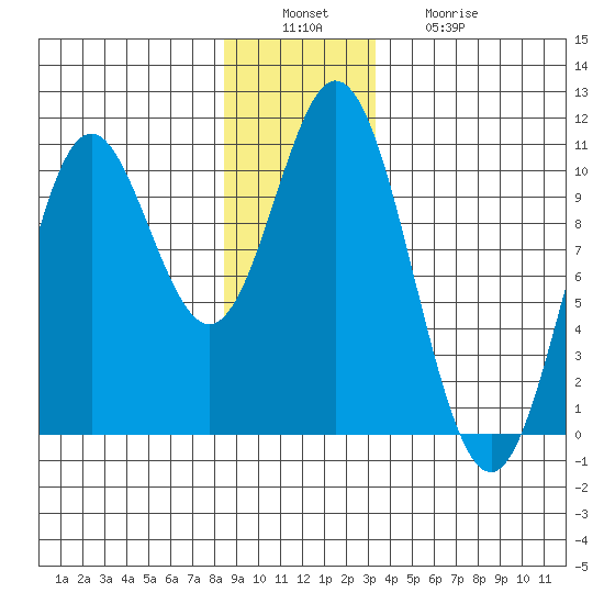Orel Anchorage tide chart for Tuesday, December 17, 2024
