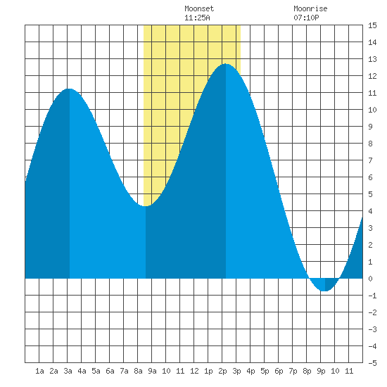 Orel Anchorage tide chart for Wednesday, December 18, 2024