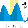 Orel Anchorage tide chart for Wednesday, December 18, 2024