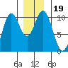 Orel Anchorage tide chart for Thursday, December 19, 2024