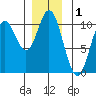 Orel Anchorage tide chart for Sunday, December 1, 2024