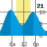 Orel Anchorage tide chart for Saturday, December 21, 2024