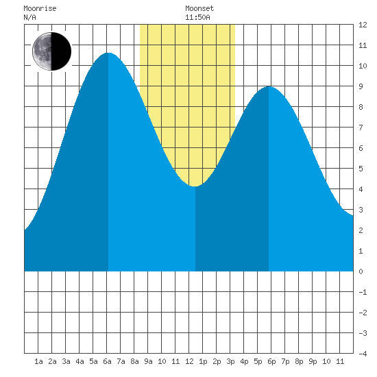 Orel Anchorage tide chart for Sunday, December 22, 2024