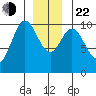 Orel Anchorage tide chart for Sunday, December 22, 2024