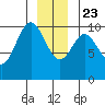 Orel Anchorage tide chart for Monday, December 23, 2024
