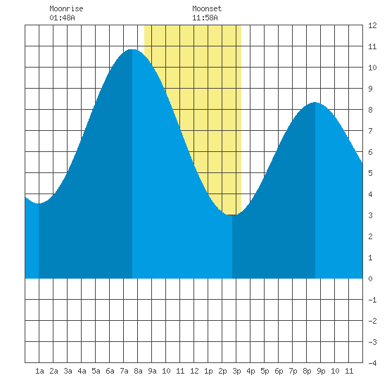 Orel Anchorage tide chart for Tuesday, December 24, 2024