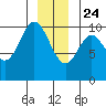 Orel Anchorage tide chart for Tuesday, December 24, 2024