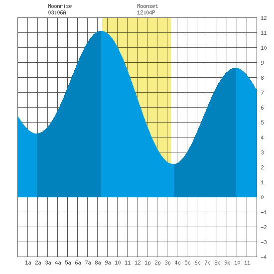Orel Anchorage tide chart for Wednesday, December 25, 2024