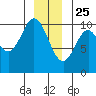 Orel Anchorage tide chart for Wednesday, December 25, 2024