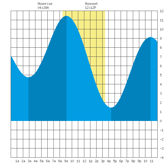Orel Anchorage tide chart for Thursday, December 26, 2024