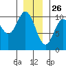 Orel Anchorage tide chart for Thursday, December 26, 2024