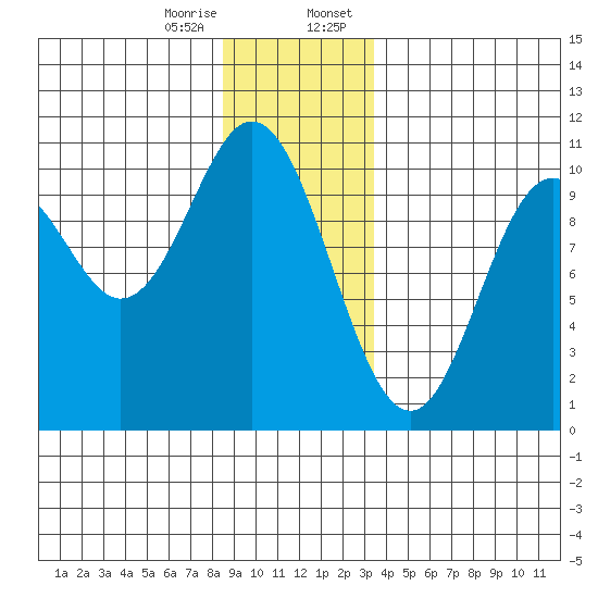 Orel Anchorage tide chart for Friday, December 27, 2024