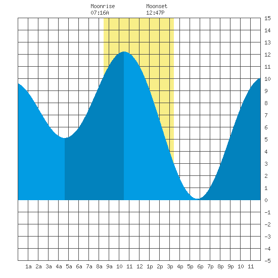 Orel Anchorage tide chart for Saturday, December 28, 2024