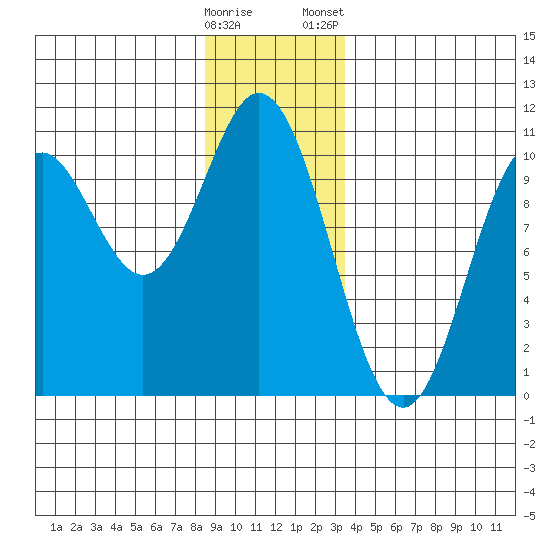 Orel Anchorage tide chart for Sunday, December 29, 2024