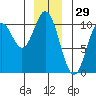 Orel Anchorage tide chart for Sunday, December 29, 2024