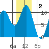 Orel Anchorage tide chart for Monday, December 2, 2024