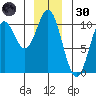 Orel Anchorage tide chart for Monday, December 30, 2024