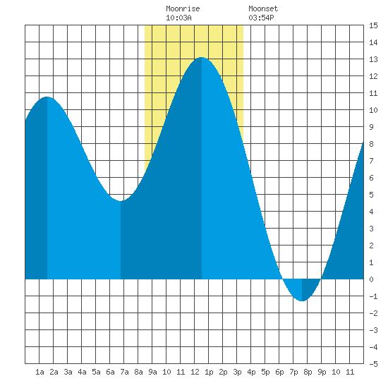 Orel Anchorage tide chart for Tuesday, December 31, 2024
