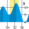 Orel Anchorage tide chart for Tuesday, December 3, 2024