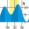 Orel Anchorage tide chart for Thursday, December 5, 2024