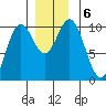 Orel Anchorage tide chart for Friday, December 6, 2024