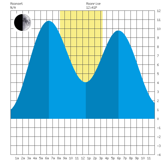 Orel Anchorage tide chart for Sunday, December 8, 2024