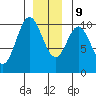 Orel Anchorage tide chart for Monday, December 9, 2024