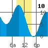 Orel Anchorage tide chart for Friday, January 10, 2025