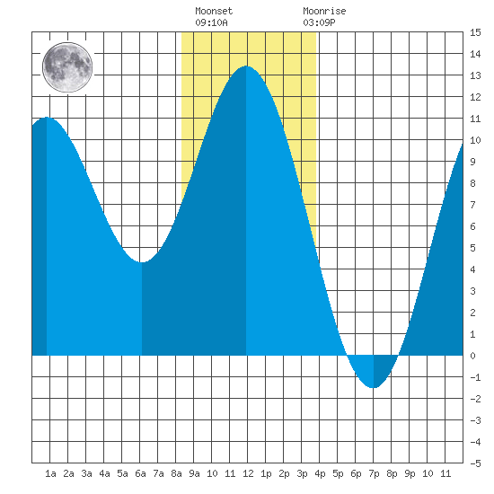 Orel Anchorage tide chart for Monday, January 13, 2025